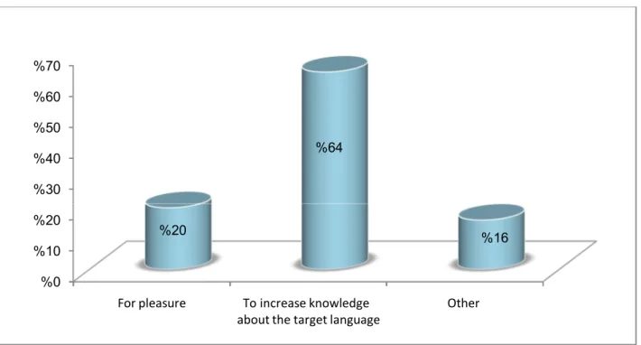 Figure 09 Rate of the Motivation Behind the Students Behaviour of Reading 