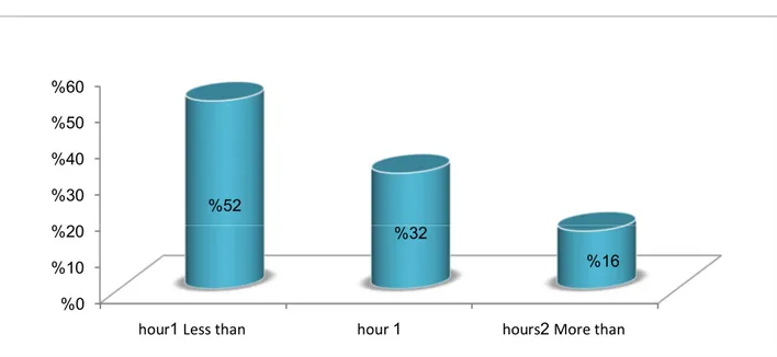 Figure 11 Rate ofTime Spent by the Students in Reading at the Level of the  Libraries in their University 