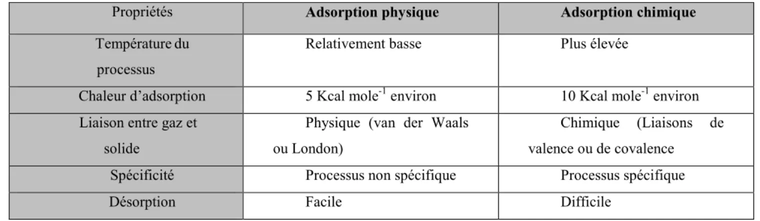 Tableau 3.2 : Différences principales entre l’adsorption physique et l’adsorption  chimique des gaz [64] 
