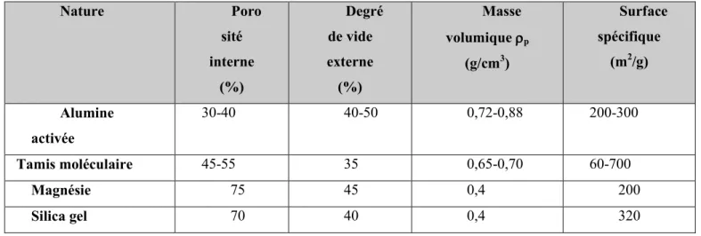 Tableau 3.4 : Propriétés physiques de certains adsorbants [68] 