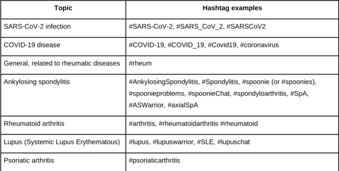 Table 1. Hashtags related to COVID-19 and RMDs used in the Twitter search. 