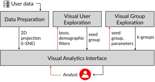 Fig. 1 shows the overall architecture of our system. First, V EXUS pre-processes user data offline to obtain user groups.