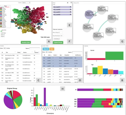 Figure 2: VugA visual interface displaying the MovieLens dataset. User selection can be done either in can be selected either in view A or B