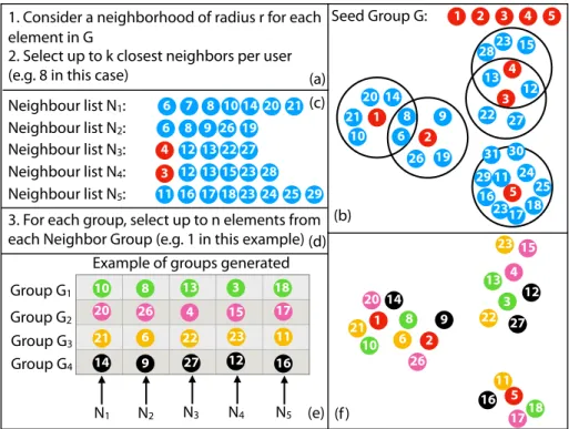 Figure 6: Illustration of the group exploration process. In this example, four new similar groups are generated from a seed of group of five users (users 1 to 5).