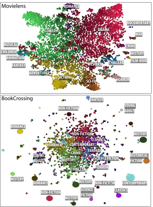 Figure 7: Projection view for MovieLens and BookCrossing with dominant genres mapped over distinct regions.