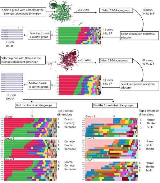 Figure 8: Exploring the MovieLens dataset to gather a diverse set of reviews at the first screening of Drama and Comedy movies.
