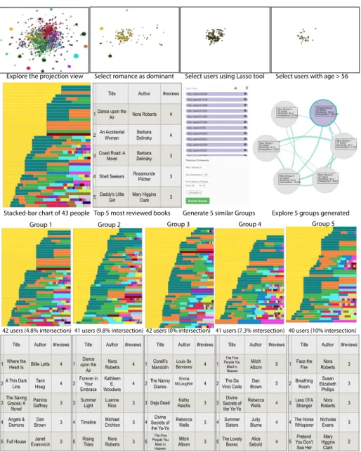 Figure 9: Exploring the BookCrossing dataset. In this case we explore a group of people that prefer Romance genres and are older than 54 years-old.