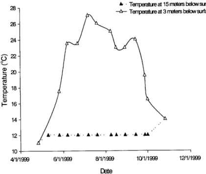 FIGURE  1.3  Field Data of Temperatures  at Different  Depths