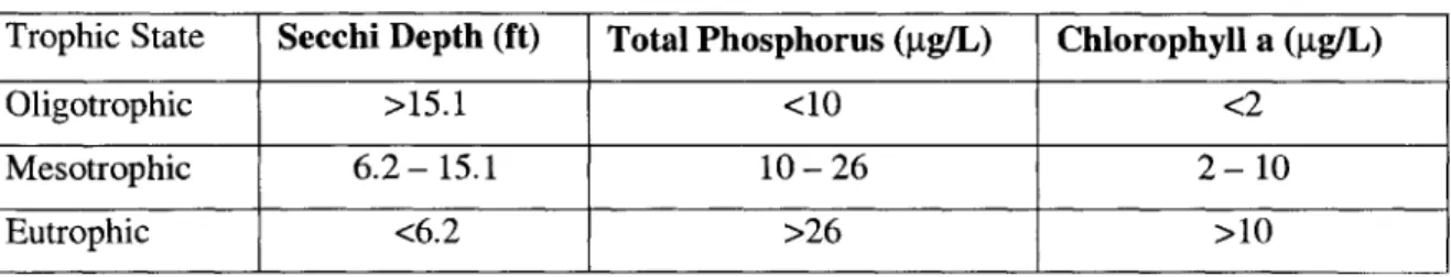 TABLE  2.3  NYSDEC  Trophic State  Criteria