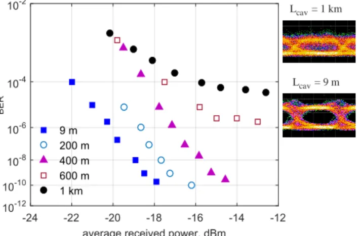 Fig. 3.  BER as a function of cavity length for NRZ encoding. The insets  represent the eye diagrams for 9-m and 1-km long cavities