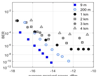 Fig. 5.  BER as a function of received power for different cavity lengths in  the case of Manchester encoding