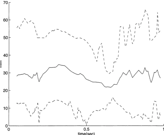 Figure 10  shows  the minimum, maximum,  and average  distance  over time  between the  actual and  virtual trajectories  for all  17  trajectories  (average  is  solid, minimum  and maximum  are dashed).