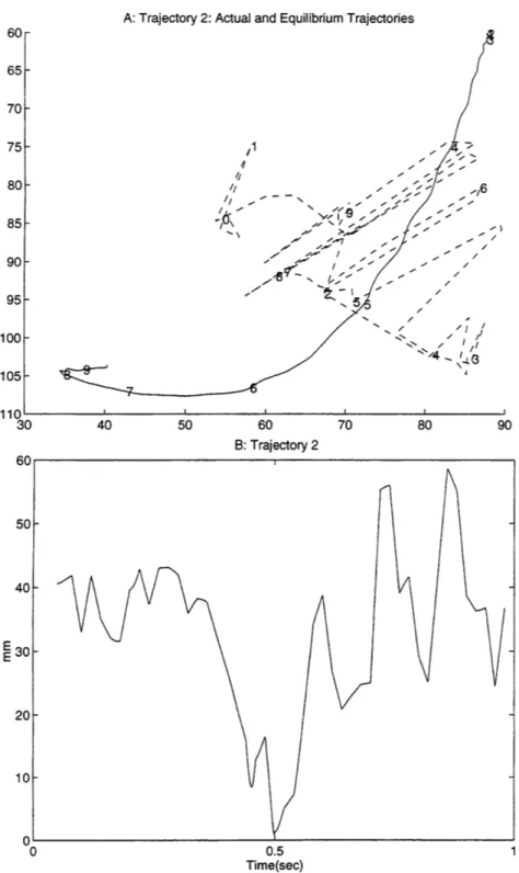 Figure 20: Distance  over  time for Trajectory 2, from the actual  position of the  limb to  where  the equilibrium  point is calculated  at that time