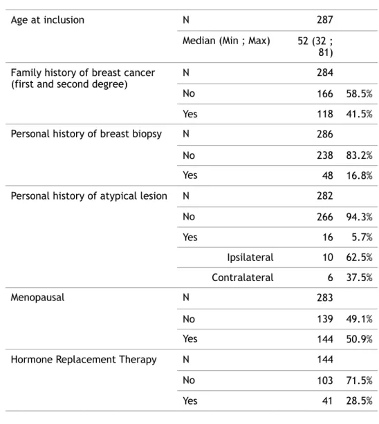 Table 1: Description of patients' characteristics at inclusion (n=287) 