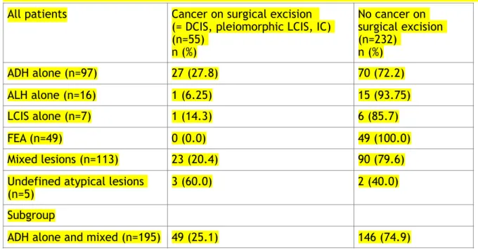Table 2: Upgrading on surgical excision according to pathological subtype on biopsy (n=287) 
