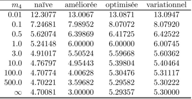 Tab. 4.3 – Rapport  2  ( 1