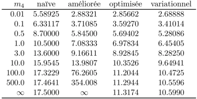 Tab. 4.9 – Rapport 