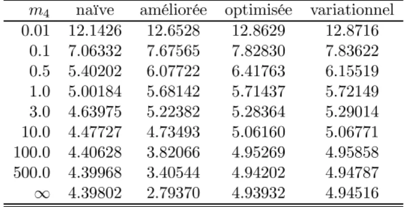 Tab. 4.11 – Rapport  2  ( 1