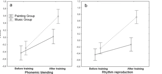 Fig 2. Effects of music and painting training on accuracy in the phonemic blending (a) and rhythm reproduction (b) tasks, before and after training.