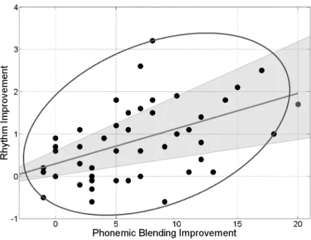 Fig 3. Scatter plot of the improvement in the rhythm reproduction task (accuracy After training — accuracy Before training) and the improvement in the Phonemic blending task (accuracy After training — accuracy Before training)