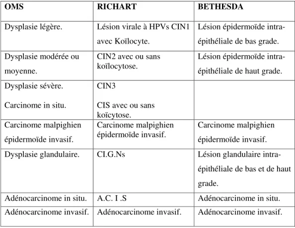 Tableau 8 : Terminologie des anomalies cervicales : une comparaison générale (Jaques  Saural, 2008) 