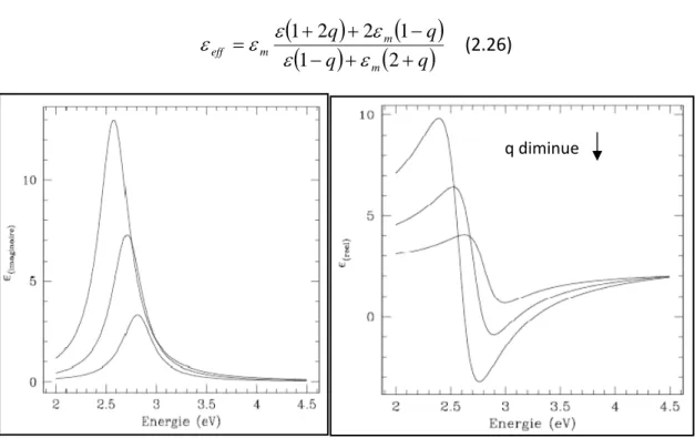 Figure  2‐3 :  Fonction  diélectrique  effective  d’un  film  de  nanocristaux  d’argent  pour  plusieurs  fractions  volumiques 0,1 ; 0,2 ; 0,3. Partie réelle (gauche) et partie imaginaire (droite)   [31].  