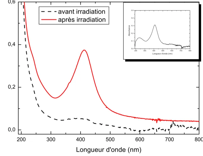 Figure  4‐3 :  Spectres  d’une  solution  contenant  du  sulfate  d’argent  10 ‐4  mol