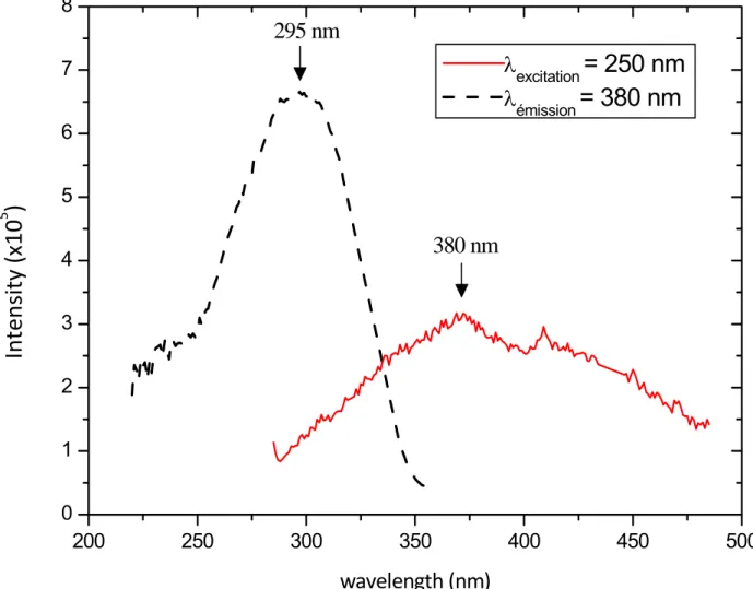 Figure  4‐11 :  Spectre  d’excitation  –  émission  d’une  solution  contenant  10 ‐4  mol.l ‐1  de  sulfate  d’argent,  5.  10 ‐4  mol.l ‐1   de EDTA et de l’isopropanol 0.2 mol.l ‐1  , la  dose est 16 krad et  le pH est 6. 