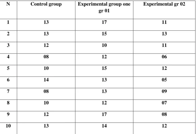 Table  01: the control and experimental groups scores in the data analysis 