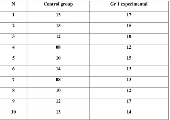 Table  02: the experimental  and control groups scores in part one of the  experimental 