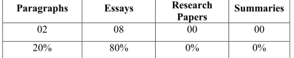 Table 12. The Most Writing Genres Students’ Write Q. 3. Whether writing these genres academically