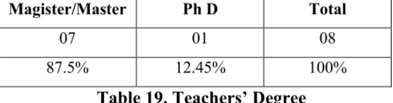 Table 19. Teachers’ Degree