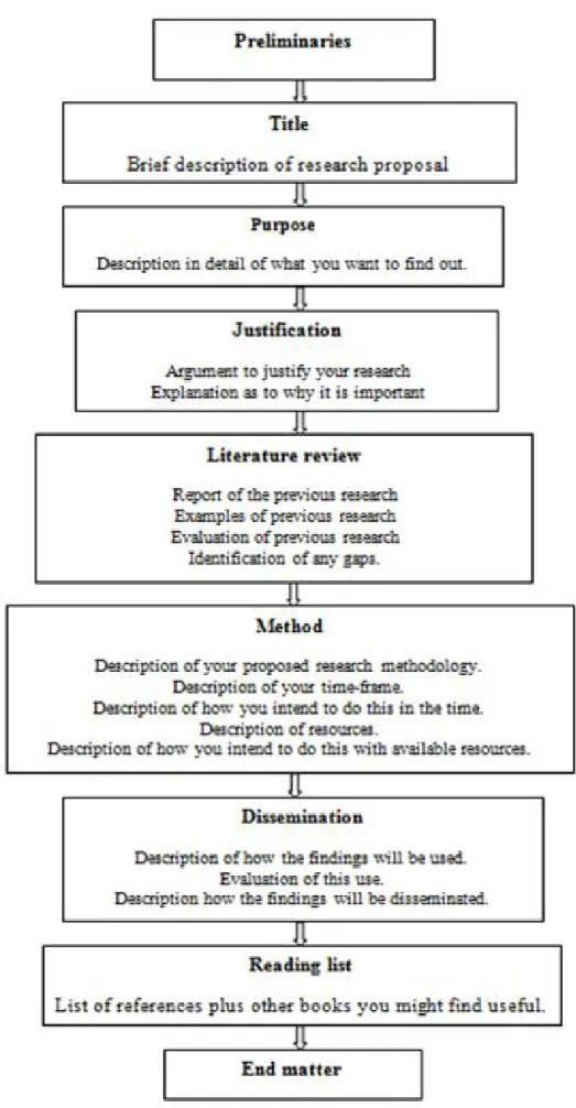 Figure 2. Typical Stages Involved in a Research Proposal (Gillet et al.2009:224)