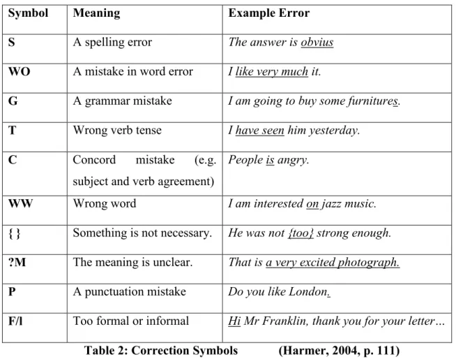 Table 2: Correction Symbols (Harmer, 2004, p. 111)