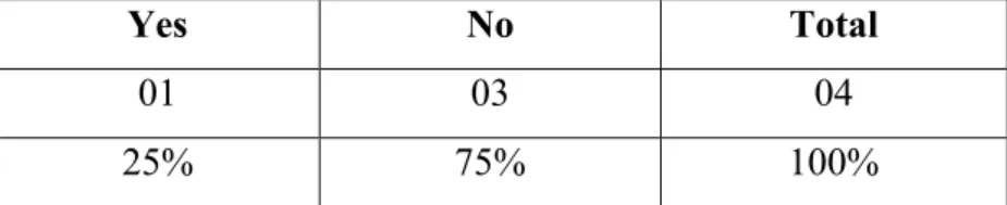 Table 5. Teachers’ Views about Students’ Writings Q. 05. Students’ awareness about academic writing features