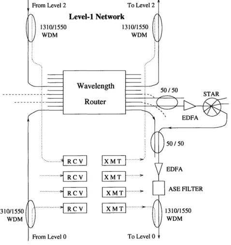 Figure  1-2:  AON  Level-1  architecture