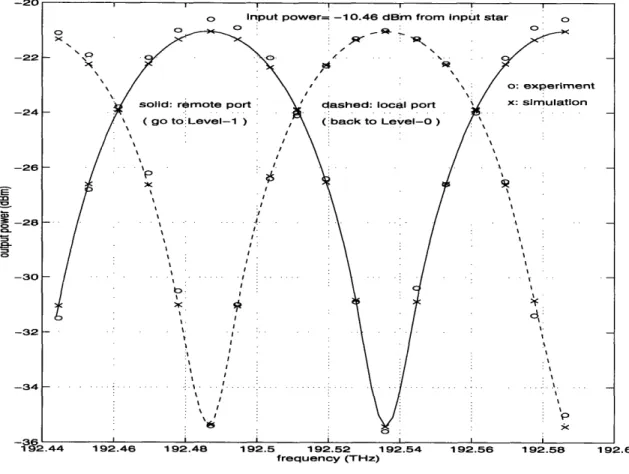 Figure  5-7:  Output  signal  as a function  of frequency  at  two output  ports  of the  MZF