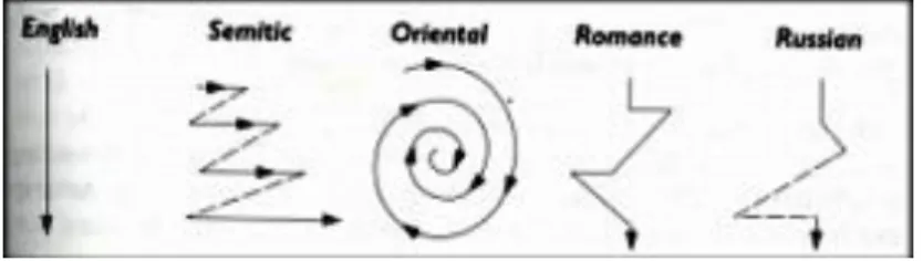 Figure 3.1. Patterns of Written Discourse (Kaplan, 1966:14) 