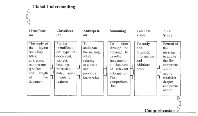 Figure 1.1. The Reading Process                                             (Abrar-UL-Hassan, 2005: 80)  