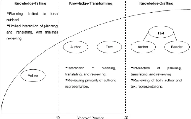 Figure 2.1. Macro-stages in the cognitive development of writing skill. (Kellogg, 2008: 4)