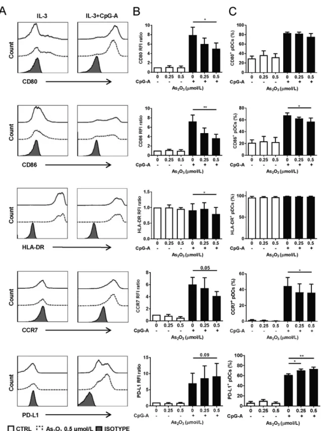 Figure 3 As 2 O 3 induces regulatory phenotype of pDCs. Isolated pDCs were incubated with/without CpG-A activation, with indicated doses of As 2 O 3 for 24 h before flow cytometry analysis