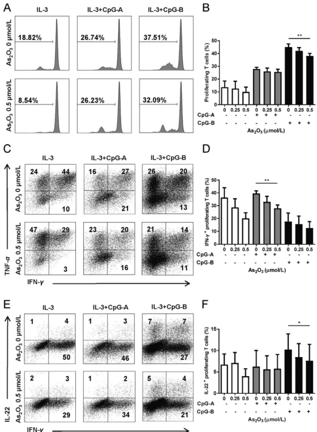 Figure 4 As 2 O 3 impairs pDCs’ capacity to induce CD4 þ T cell proliferation and Th1/Th22 polarization