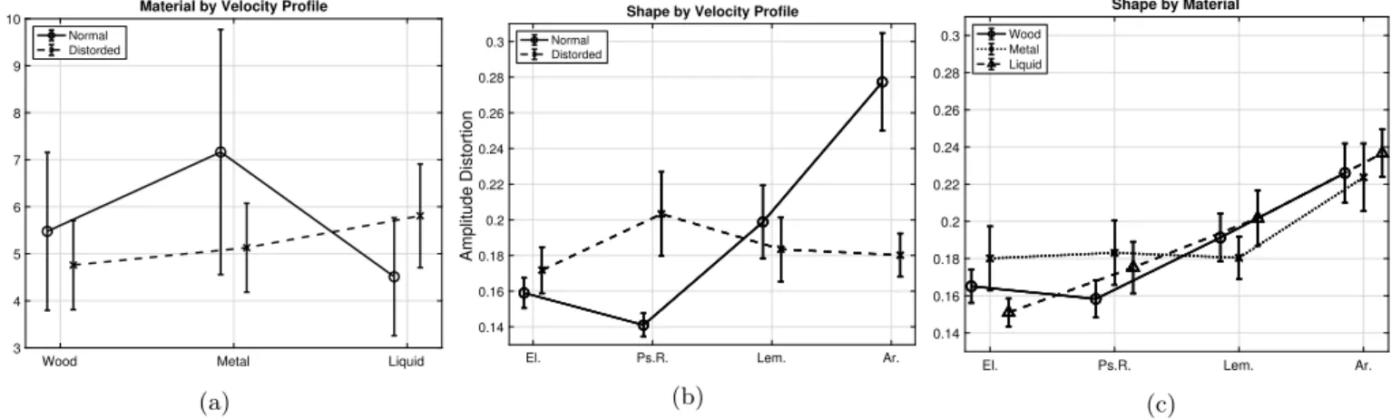 FIG. 6. Results of the interactions from the ANOVA. In the axes labels, El. stands for Ellipse, Ps.R