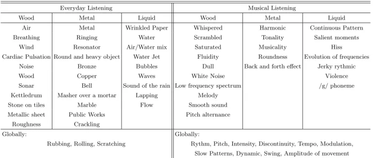 TABLE I. Reports of the subjects sorted by listening type (Translated from french)