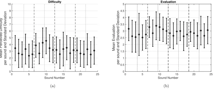 FIG. 2. Mean difficulty scores of the task experienced by the participants (a) and Evaluation of their vocal imitations (b) for each sound