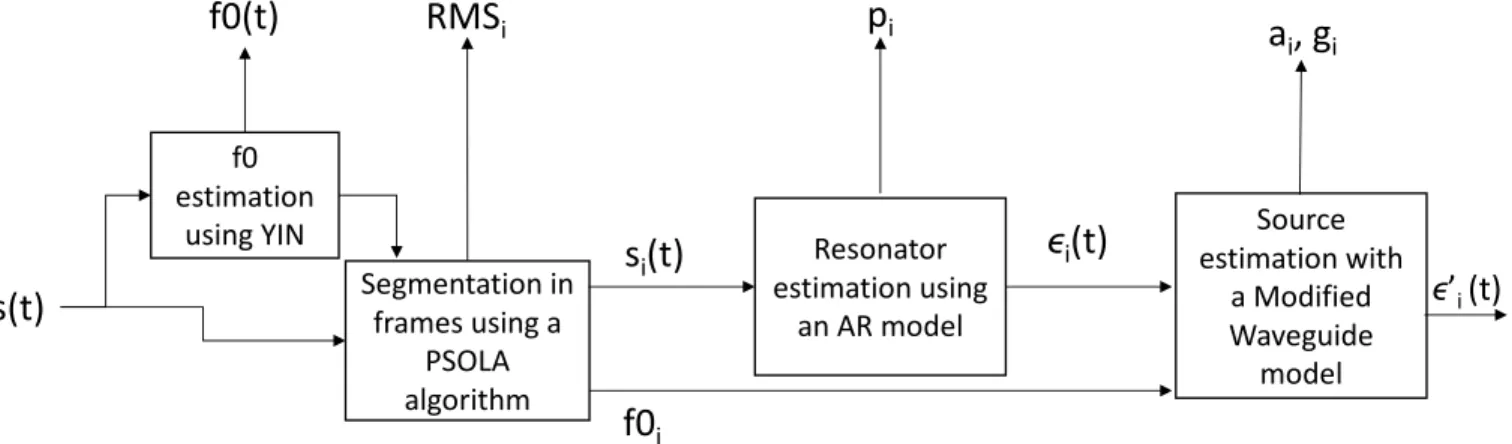 FIG. 3. Block diagram of the analysis tool for vocal imitations. The parameter “i” is the frame index.