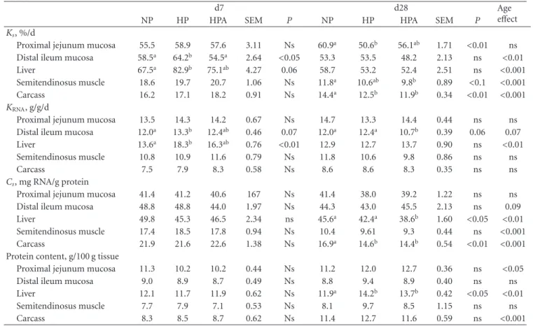 Table 6: Proteasome, calpain, and cathepsin L activities (RFU/min/mg protein) measured in various tissues of piglets fed NP, HP, and HPA diets at d7 and d28.