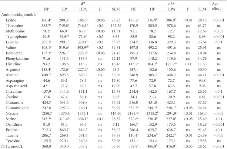 Table 7: Plasma amino acid and urea concentrations measured in piglets fed NP, HP, and HPA diets at d7 and d28.