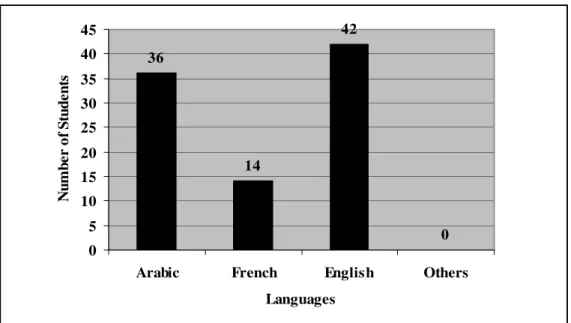 Figure 5: Students’ Language Reading Preferences 