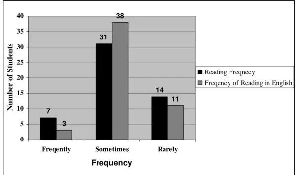 Figure 6: Reading Frequency and Reading Frequency in English 
